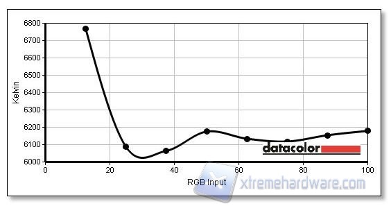 Temperatura calibrato