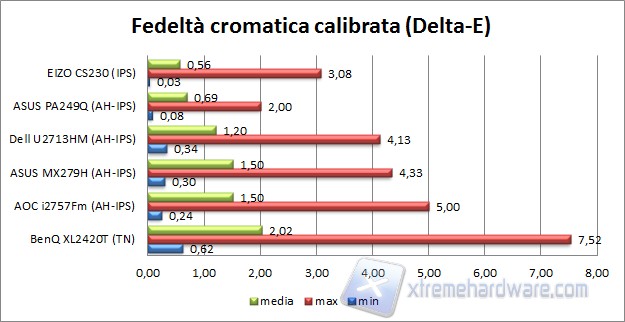 Fedeltà calibrata