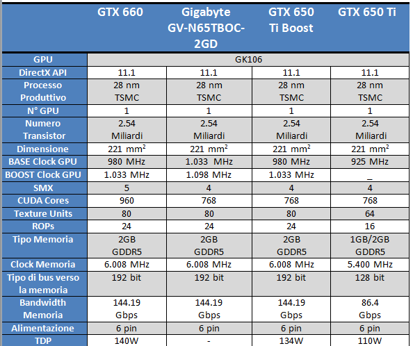 gigabyte gtx 650 ti boost tabella