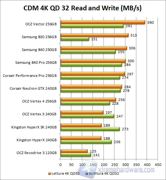 CDM 4K QD 32 result