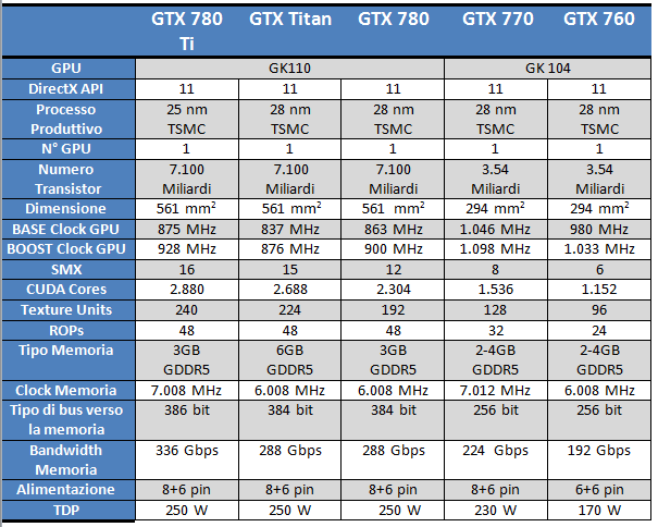 tabella GeForce GTX 700 series