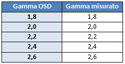 Gamma setting